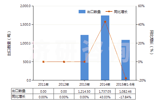 2011-2015年9月中國其他廢有機(jī)溶劑(HS38254900)出口量及增速統(tǒng)計